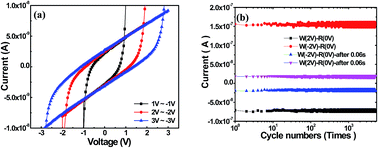 Graphical abstract: Ferroelectric-like hysteresis effect observed in carbon quantum dots sandwiched between PMMA and PEDOT:PSS hybrid film