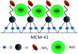 Graphical abstract: Nickel catalysts supported on amino-functionalized MCM-41 for syngas methanation