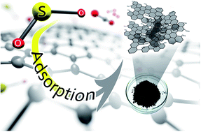 Graphical abstract: Adsorption of pure SO2 on nanoscaled graphene oxide