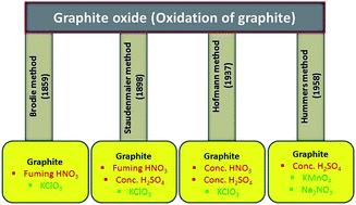 Graphical abstract: Graphene oxide: strategies for synthesis, reduction and frontier applications
