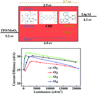 Graphical abstract: Dramatic efficiency improvement in single-layer orange phosphorescent organic light-emitting devices with suppressed efficiency roll-off
