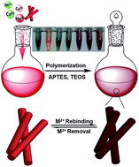 Graphical abstract: Synthesis of multi-ion imprinted polymers based on dithizone chelation for simultaneous removal of Hg2+, Cd2+, Ni2+ and Cu2+ from aqueous solutions