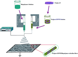Graphical abstract: A facile approach for the fabrication of nano-attapulgite/poly(vinyl pyrrolidone)/biopolymers core–sheath ultrafine fibrous mats for drug controlled release