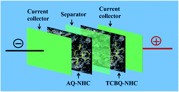 Graphical abstract: Nitrogen-doped heterostructure carbon functionalized by electroactive organic molecules for asymmetric supercapacitors with high energy density