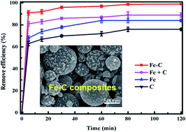 Graphical abstract: Aerosol-assisted in situ synthesis of iron–carbon composites for the synergistic adsorption and reduction of Cr(vi)