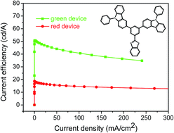 Graphical abstract: Small organic molecules based on oxazole/thiazole with excellent performances in green and red phosphorescent organic light-emitting diodes