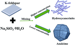 Graphical abstract: Hydrothermal synthesis of analcime and hydroxycancrinite from K-feldspar in Na2SiO3 solution: characterization and reaction mechanism