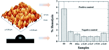 Graphical abstract: Influence of the Al content on the in vitro bioactivity and biocompatibility of PVD Ti1−xAlxN coatings for orthopaedic applications