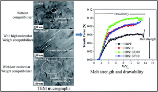 Graphical abstract: High-density polyethylene/needle-like sepiolite clay nanocomposites: effect of functionalized polymers on the dispersion of nanofiller, melt extensional and mechanical properties