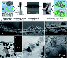 Graphical abstract: Three-dimensional polymer-derived ceramic/graphene paper as a Li-ion battery and supercapacitor electrode