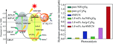 Graphical abstract: Plasmonic photocatalyst Au/g-C3N4/NiFe2O4 nanocomposites for enhanced visible-light-driven photocatalytic hydrogen evolution