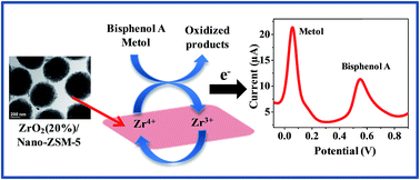 Graphical abstract: ZrO2 supported Nano-ZSM-5 nanocomposite material for the nanomolar electrochemical detection of metol and bisphenol A