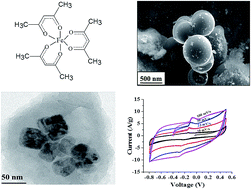 Graphical abstract: Synthesis of unique metal oxide/carbon composites via sealed-tube pyrolysis of metal acetylacetonates and the mechanism of their formation