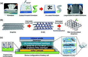 Graphical abstract: Multi-stacked electrodes employing aluminum coated tissue papers and non-oxidized graphene nanoflakes for high performance lithium–sulfur batteries