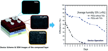 Graphical abstract: Morphology fixing agent for [6,6]-phenyl C61-butyric acid methyl ester (PC60BM) in planar-type perovskite solar cells for enhanced stability