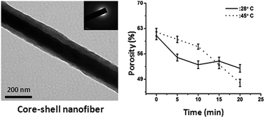 Graphical abstract: Morphology and hydroscopic properties of acrylic/thermoplastic polyurethane core–shell electrospun micro/nano fibrous mats with tunable porosity