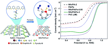 Graphical abstract: Hybrid polymer matrix composite containing polyaniline and Nafion as novel precursor of the enhanced catalyst for oxygen reduction reaction