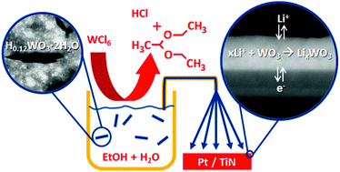Graphical abstract: From liquid to thin film: colloidal suspensions for tungsten oxide as an electrode material for Li-ion batteries