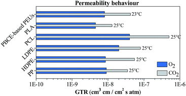 Graphical abstract: Gas permeability, mechanical behaviour and compostability of fully-aliphatic bio-based multiblock poly(ester urethane)s