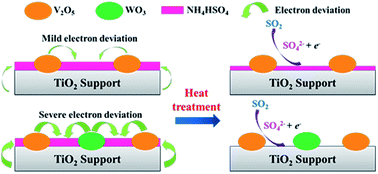 Graphical abstract: Investigation of the promotion effect of WO3 on the decomposition and reactivity of NH4HSO4 with NO on V2O5–WO3/TiO2 SCR catalysts