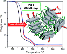 Graphical abstract: Morphology and thermal properties of novel clay-based poly(ethylene 2,5-furandicarboxylate) (PEF) nanocomposites