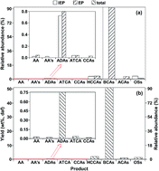 Graphical abstract: Characterization of condensed aromatics and heteroatomic species in Yanshan petroleum coke through ruthenium ion-catalyzed oxidation using three mass spectrometers