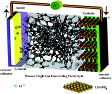 Graphical abstract: A pre-lithiated phloroglucinol based 3D porous framework as a single ion conducting electrolyte for lithium ion batteries