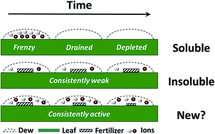 Graphical abstract: Nanotechnology promotes the R&D of new-generation micronutrient foliar fertilizers