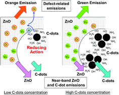 Graphical abstract: Carbon dots in ZnO macroporous films with controlled photoluminescence through defects engineering
