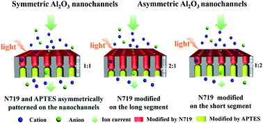 Graphical abstract: pH- and light-regulated ion transport in hourglass shaped Al2O3 nanochannels patterned with N719 and APTES
