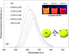 Graphical abstract: Preparation of photoluminescence tunable Cu-doped AgInS2 and AgInS2/ZnS nanocrystals and their application as cellular imaging probes