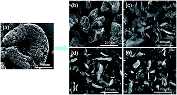 Graphical abstract: Preparation of polyvinylidene fluoride/expanded graphite composites with enhanced thermal conductivity via ball milling treatment