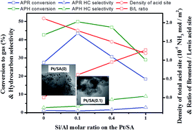 Graphical abstract: Aqueous phase reforming and hydrodeoxygenation of ethylene glycol on Pt/SiO2–Al2O3: effects of surface acidity on product distribution