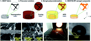 Graphical abstract: Characterization, thermal and mechanical properties and hydrophobicity of resorcinol-furfural/silicone hybrid aerogels synthesized by ambient-pressure drying