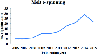 Graphical abstract: Recent advances in melt electrospinning