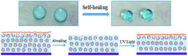 Graphical abstract: Facile preparation of self-healing waterborne superhydrophobic coatings based on fluoroalkyl silane-loaded microcapsules