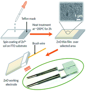 Graphical abstract: Zinc oxide thin film based nonenzymatic electrochemical sensor for the detection of trace level catechol