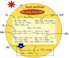 Graphical abstract: Heterogeneous photooxidation of sulfur dioxide in the presence of airborne mineral dust particles
