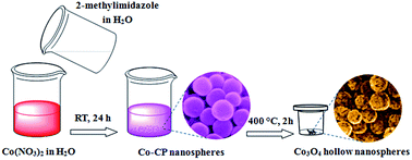 Graphical abstract: Coordination polymer-derived mesoporous Co3O4 hollow nanospheres for high-performance lithium-ions batteries