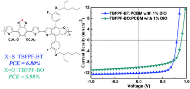 Graphical abstract: Two new fluorinated copolymers based on thieno[2,3-f]benzofuran for efficient polymer solar cells
