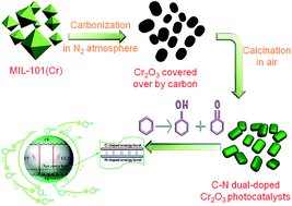 Graphical abstract: Synthesis of C–N dual-doped Cr2O3 visible light-driven photocatalysts derived from metalorganic framework (MOF) for cyclohexane oxidation