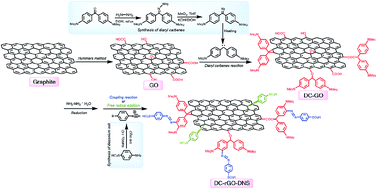 Graphical abstract: Efficient covalent modification of graphene by diazo chemistry