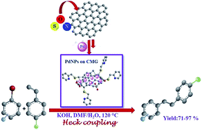 Graphical abstract: A nitrogen and sulphur functionalized graphene oxide–palladium nanoparticle hybrid catalyst for an efficient Heck coupling