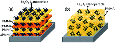 Graphical abstract: Controlling the magnetic properties of polymer–iron oxide nanoparticle composite thin films via spatial particle orientation