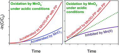Graphical abstract: Auto-accelerating and auto-inhibiting phenomena in the oxidation process of organic contaminants by permanganate and manganese dioxide under acidic conditions: effects of manganese intermediates/products