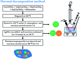 Graphical abstract: UV-visible and near-infrared active NaGdF4:Yb:Er/Ag/TiO2 nanocomposite for enhanced photocatalytic applications