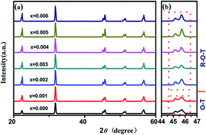 Graphical abstract: Structure and electrical properties of (0.965 − x)(K0.48Na0.52)NbO3–xBiGaO3–0.035(Bi0.5Na0.5)ZrO3 piezoelectric ceramics
