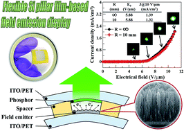 Graphical abstract: High-performance flexible electron field emitters fabricated from doped crystalline Si pillar films on polymer substrates