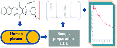 Graphical abstract: An ultra high performance liquid chromatography-tandem mass spectrometry method for the quantification of linagliptin in human plasma