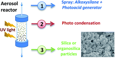 Graphical abstract: UV aerosol synthesis: a one-step route to silica, organic-silica and surfactant/silica nanostructured materials